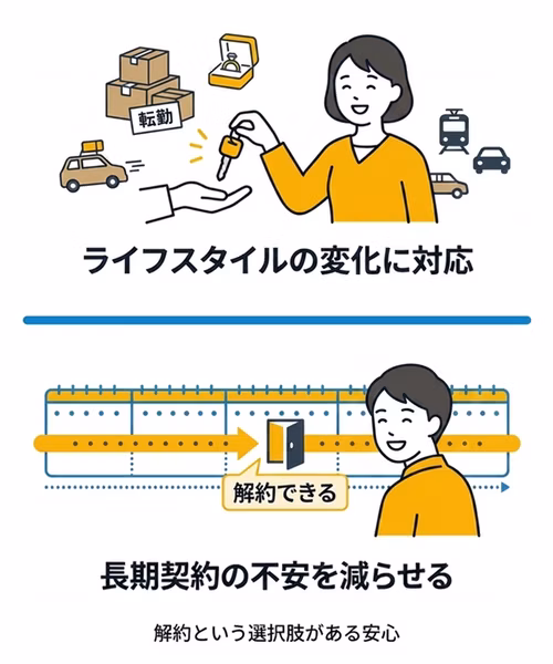 中途解約ができるカーリースのメリットについて解説。ライフスタイルの変化に対応しやすいこと、長期契約への不安を減らせることを利点として示している。