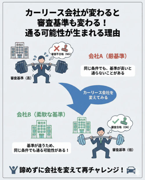 カーリース会社が変わると審査基準も変わるので、同じ条件でも審査に通る可能性があることを表す画像。希望していたカーリースの審査に落ちてしまった場合は、カーリース会社を変えてみるのもひとつの方法だ。