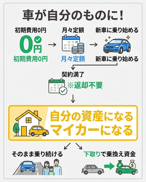 車が自分の資産にならないデメリットの解決策として、契約満了時に車がもらえるプランを選び、将来的にそのまま乗り続けたり売却して次の車の資金にしたりできる仕組みを解説する画像。