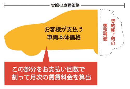 カーリースの料金算出のしくみを表した図で、車両本体価格から契約満了時の想定残価を差し引いた部分を契約月数で割って、車両代の支払い分を算出していることを説明した図