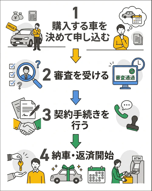 オートローンを利用するときの流れ