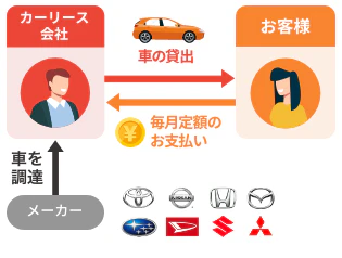 リース会社がメーカーから車を調達して、利用者にその車を貸し出し、利用者はリース会社に毎月定額を支払うことで車を利用できるというカーリースの仕組みを解説した図