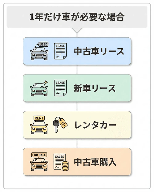 1年だけ車が必要な場合の選択肢として、中古車リースや新車リース、レンタカー、中古車購入といった複数の手段が存在することを解説する画像。