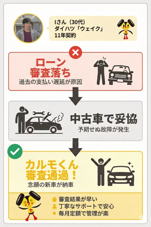 カーローン審査に落ちた経験から、中古車購入を経て、カーリースのカルモくんで新車に乗れるようになるまでの流れと、そのメリットを解説する画像。最初は過去の支払い遅延が原因でローン審査に落ちたが、その後の中古車生活では予期せぬ不具合に悩まされた。しかし、カルモくんの審査には通過し、念願の新車が納車された。カルモくんを利用して良かった点として、審査結果が早かったこと、丁寧なサポートで安心できたこと、毎月定額の支払いで管理が楽なことが挙げられている。