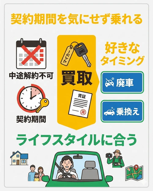 買取によってリースの契約期間の縛りがなくなることで、ライフスタイルの変化に合わせて、自分の好きなタイミングで廃車や乗り換えを自由に判断できるようになるメリットを解説する画像。