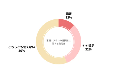 オリックスカーリースのカーリース会社利用者における車種・プランの選択肢の満足度を示したグラフ