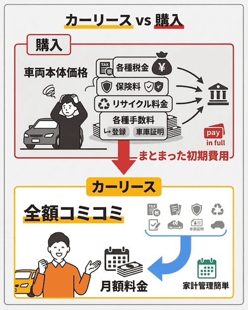 初期費用がお得なのは購入とカーリースどっち？