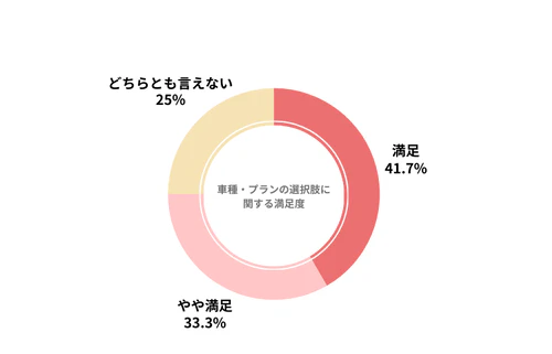 ホンダカーリースのカーリース会社利用者における車種・プランの選択肢の満足度を示したグラフ