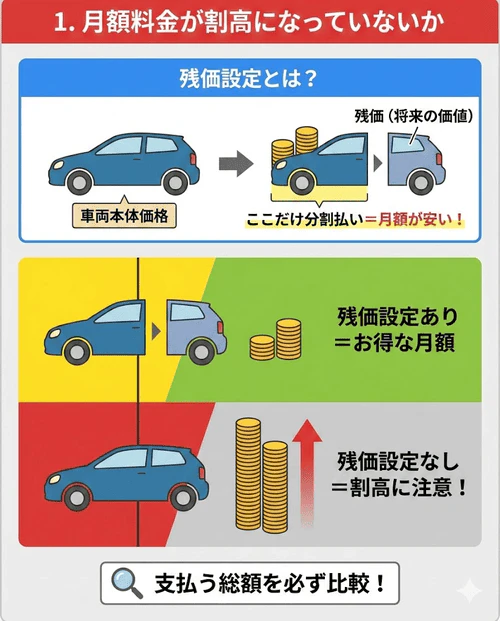 車をもらえるプランでも残価設定がない場合は月額料金が割高になる可能性があるため、残価設定の有無や総支払額をしっかり比較することの重要性を解説する画像。