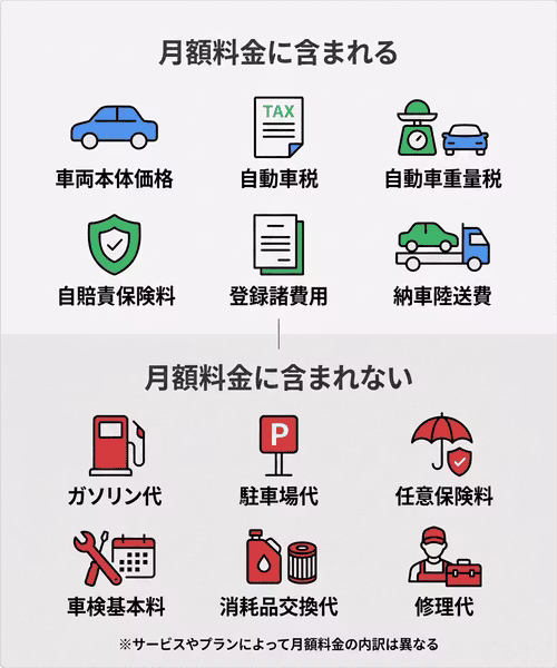 カーリースの月額料金に含まれる費用と含まれない費用について解説。各種税金、自賠責保険料、諸費用は含まれることが多く、ガソリン代、駐車場代、修理代などは一般的に含まれない。ただし、サービスやプランによって内訳は異なる。