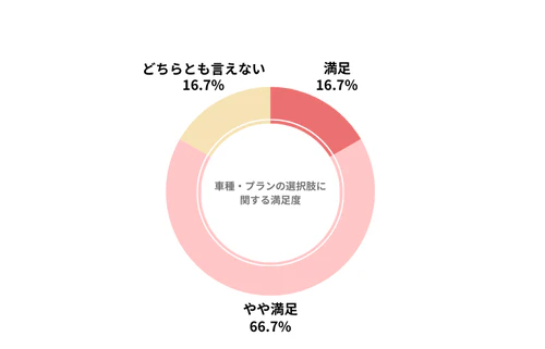 ポチモのカーリース会社利用者における車種・プランの選択肢の満足度を示したグラフ