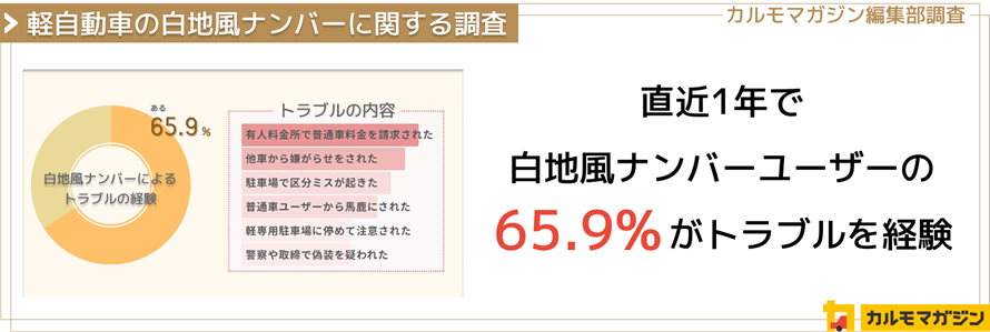 軽自動車の白地風ナンバーについて、車を運転する機会がある全国の男女2,621人を対象に実施したインターネット調査の結果をまとめたレポートのタイトル画像