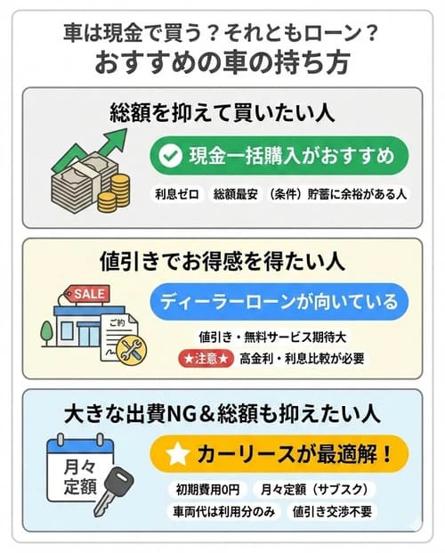 車は現金で買う？それともローン？おすすめの車の持ち方