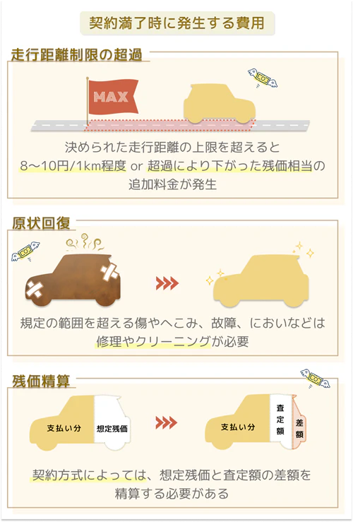 契約満了時に発生する費用について解説した図。 「走行距離制限の超過」では決められた走行距離の上限を超えると8～10円/1km程度または超過により下がった残価相当の追加料金が発生すること、「原状回復」では規定の範囲を超える傷やへこみ、故障、においなどは修理やクリーニングが必要なこと、「残価精算」では、契約方式によっては想定残価と査定額の差額を精算する必要があることがわかる。