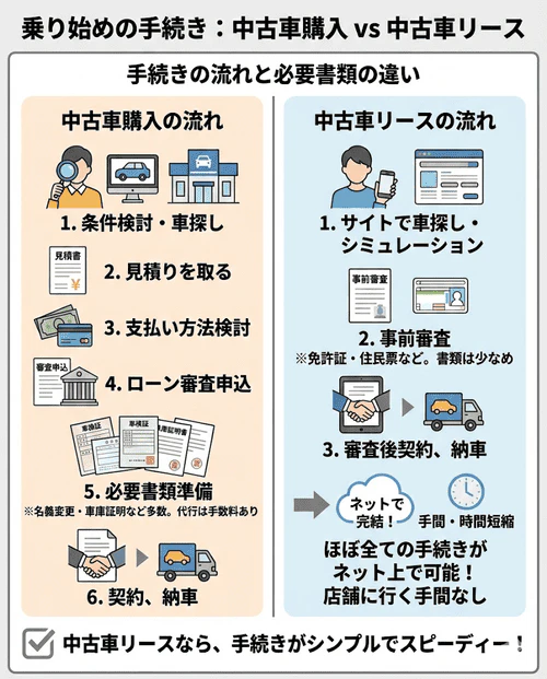 乗り始めの手続きの違いについて、中古車購入は店舗での車探しやローン審査、多くの書類準備など手間や手数料がかかるのに対し、中古車リースはオンラインで車探しから審査まで完結し必要書類も少ないため、店舗へ出向く手間や時間を大幅に短縮できることを解説する画像。