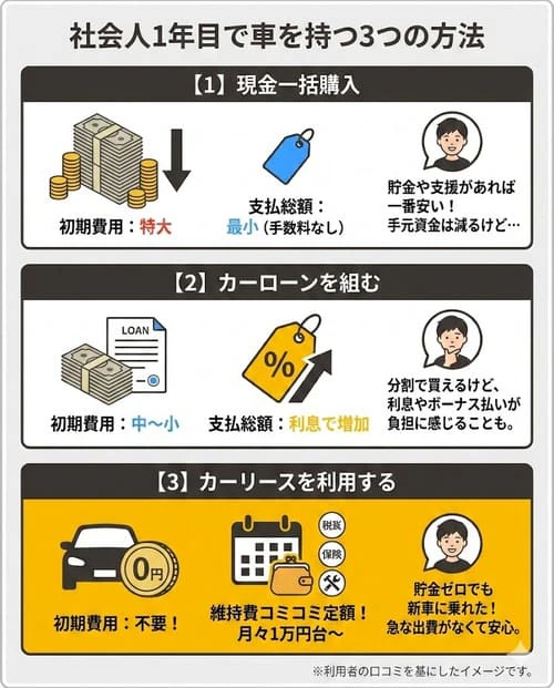 社会人1年目で車を持つ3つの方法