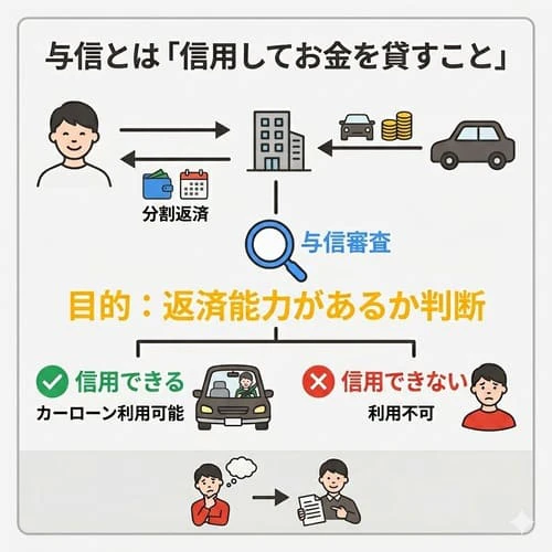カーローンの与信とは「信用してお金を貸すこと」