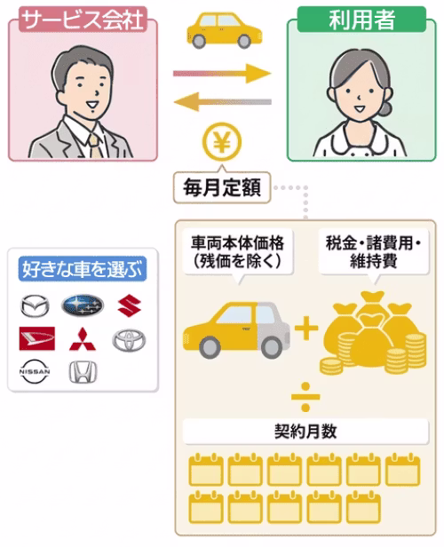 車のサブスク・カーリースの料金が安い理由について、その仕組みから解説。車両本体価格から残価を差し引き、諸費用を加えて契約月数で割る仕組みによって、月額料金が抑えやすいことを説明している。