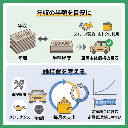 年収を踏まえた車選びのポイント。車両本体価格は年収の半分程度を目安にするとスムーズに契約でき、おトクに利用できる。車検費用・メンテナンス・消耗品などの維持費も考えて毎月の支出を把握する。定額料金に含めれば家計管理がしやすい。
