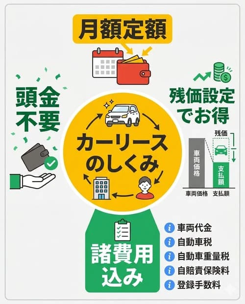 カーリースってどんなしくみ?