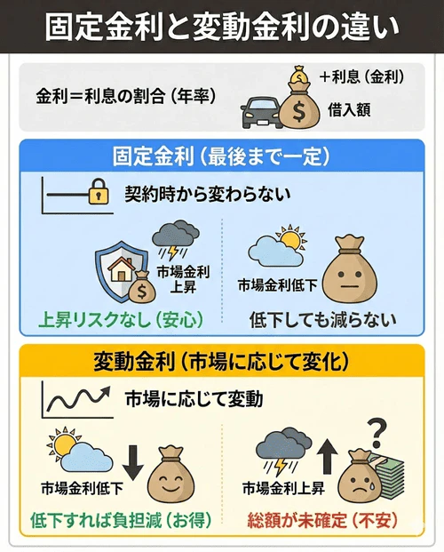 マイカーローンの固定金利と変動金利の違いについて、契約時から金利が変わらず市場の影響を受けない「固定金利」と、市場金利に応じて変動し負担が減る可能性がある反面、契約時に利息総額が把握しにくい「変動金利」それぞれの特徴を比較解説する画像。