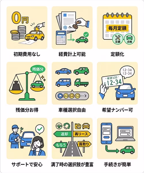 法人向けカーリースの9つのメリットについて解説。法人向けカーリースには、初期費用なし、経費計上可能、定額化、残価分お得、車種選択自由、希望ナンバー可、サポートで安心、満了時の選択肢が豊富、手続きが簡単といったメリットがある。