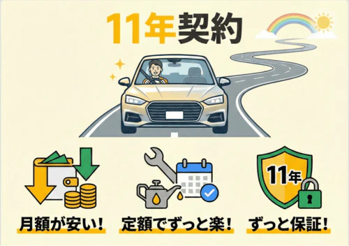 カーリースの11年契約のメリットをまとめた図。11年契約は、月額料金を抑えられ、維持費もコミコミで定額のため長期間ずっと楽で、保証期間も長く続くことを示している。