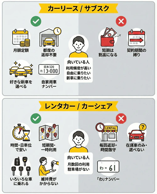 車のサブスク・カーリースとレンタカー・カーシェアの違い、それぞれのメリット・デメリット、向いている人を比較して解説する画像。カーリース・サブスクは、月額定額で都度の返却が不要、好きな新車を選べて自家用車ナンバーで乗れる点がメリットだが、長期利用では割高になり契約期間の縛りがある点がデメリットで、車の利用頻度が高く、自由に新車に乗りたい人に向いていると説明している。一方、レンタカー・カーシェアは、時間・日単位では安く、短期間・一時利用に適しており、維持費がかからずいろいろな車に乗れる点がメリットだが、毎回返却が必要で時間厳守、在庫車のみで車種が選べず「わ」ナンバーになる点がデメリットで、月に数回程度の利用で、駐車場がない人に向いていると示している。