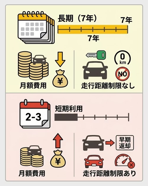 カーリースの長期7年契約と短期2〜3年利用の比較。長期7年は月額費用が安く、走行距離制限なしの選択も可能。短期2〜3年は月額費用が高く、早期返却となり走行距離制限がある。