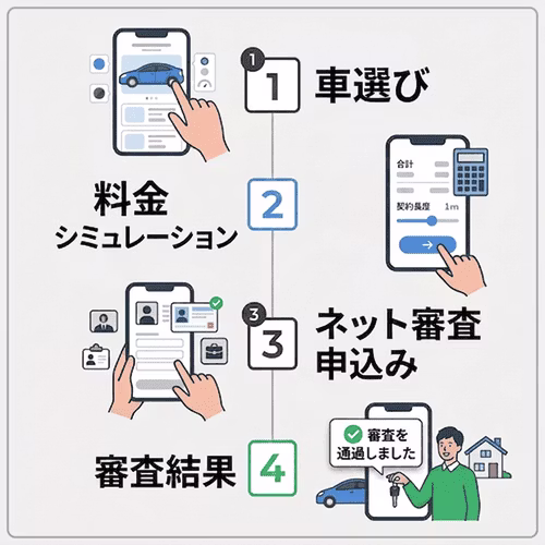 カーリースのネット審査の手順