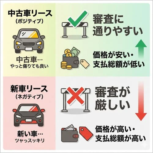 中古車リースの審査が通りやすいといわれる理由
