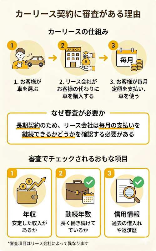 カーリースの契約に審査がある理由とその仕組みについて解説している画像。カーリースはリース会社が代わりに車を購入し利用者が毎月定額を支払う長期契約のサービスであるため、契約前に年収、勤続年数、信用情報などを基にに審査が行われることを示している。審査項目はリース会社によって異なる点にも言及。