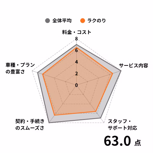 ラクのりを利用している方の評価