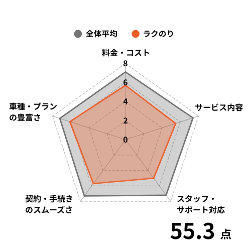ラクのりを利用している方の評価