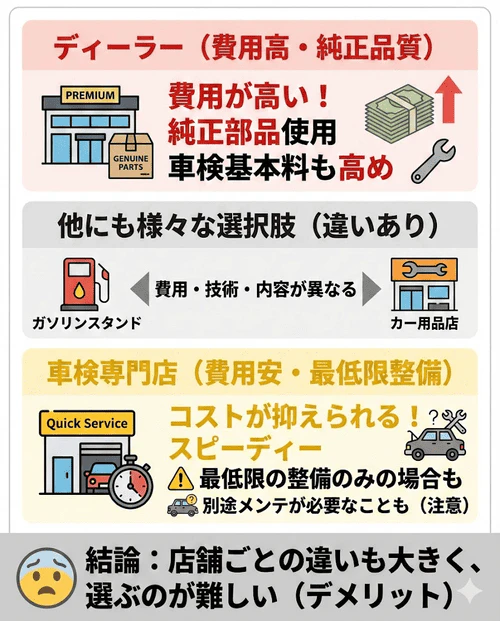 自分で車検業者を探す場合、ディーラーや車検専門店など依頼先によって費用や整備内容のメリット・デメリットが異なり、業者選びが難しいことを説明する画像。