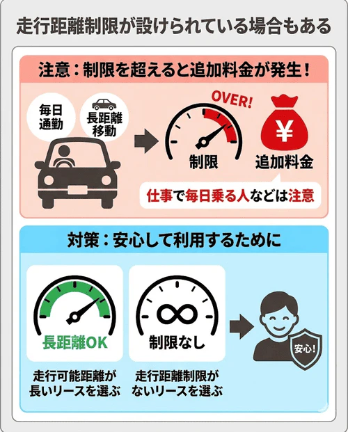 1年だけ中古車リースを利用する際の注意点として、車の価値を保つための走行距離制限が設けられている場合があり、超過による追加料金を防ぐためにも長距離を走る方は制限のないプランや距離の長いプランを選ぶと安心であることを解説する画像。