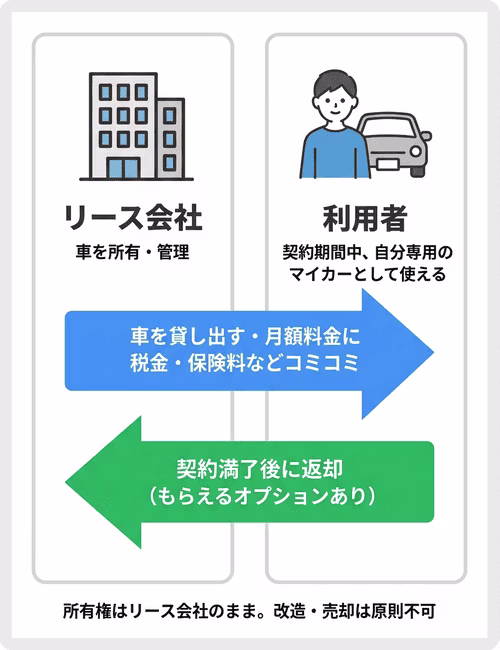 カーリースの仕組みを解説。リース会社が利用者に車を貸し出し、利用者は定額料金を支払って一定期間、自分専用の車として使えることを説明している。