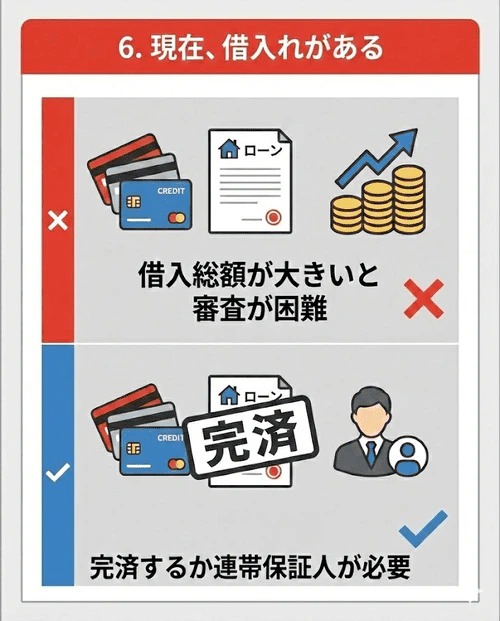 住宅ローンやキャッシング、携帯電話の割賦払いなどの借入れがある場合、審査通過が難しくなるため、既存借入れの完済や連帯保証人が必要になることを解説する画像。
