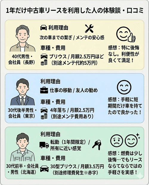 1年だけ中古車リースを利用した3名の体験談について、次の車購入までの繋ぎや転勤などの理由で手軽に車を持てた利便性や、一部メンテナンス費用などはかかったものの車の状態はおおむね良好で満足しているというリアルな声を紹介する画像。