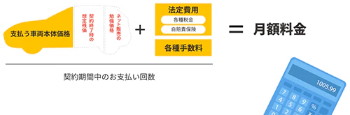 カーリースの月額料金を算出している図。契約満了時の想定残価や割引分を除いた車両本体価格に、車検法定費用や各種手数料を加えた金額を契約月数で割って、カーリースの月額料金は算出されています