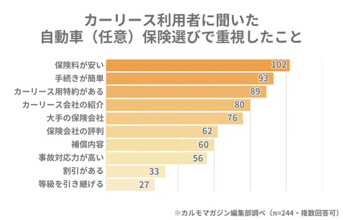 カーリース利用者を対象として、自動車（任意）保険選びで重視したことをカルモマガジン編集部が調査した結果を棒グラフで表した図。回答が多かった順に、保険料が安い、手続きが簡単、カーリース用の特約がある、カーリース会社からの紹介、大手の保険会社である、評判がいい、補償内容、事故対応力が高い、割引がある、等級を引き継げる、という結果。なお、回答は選択制で複数回答可。有効回答者数は244人。