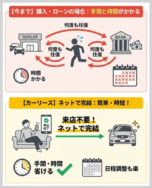 多くのカーリースは、ネット上で簡単に申込みができます。見積もりや商談のために何度もディーラーに足を運んだり、 ローンを組むためにディーラーと銀行を行ったり来たりする必要もないことを解説する画像。