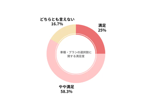 ノルカのカーリース会社利用者における車種・プランの選択肢の満足度を示したグラフ