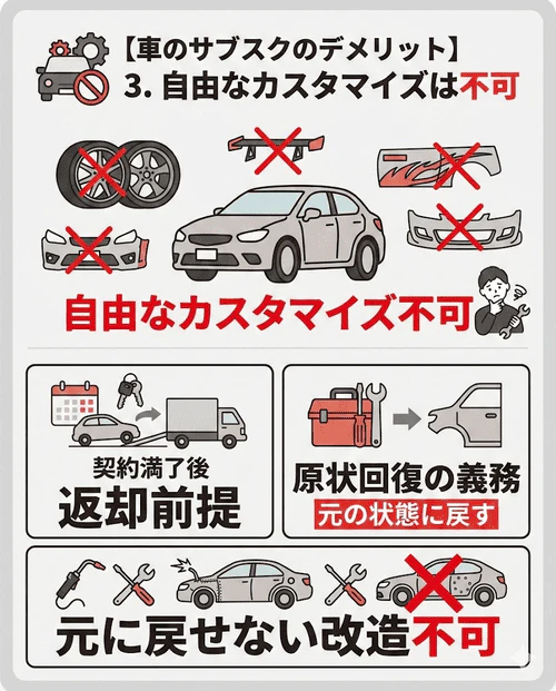 車のサブスクのデメリット「カスタマイズ不可」について、返却時の原状回復義務があるため、自分好みのドレスアップや改造が原則として制限される点を解説する画像。