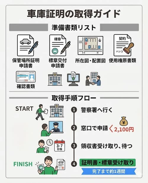 カーリース契約で必要な車庫証明とは？
