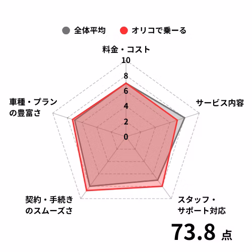 SOMPOで乗ーるの利用者からの評価