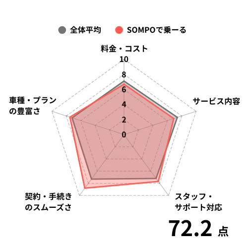 SOMPOで乗ーるの利用者からの評価