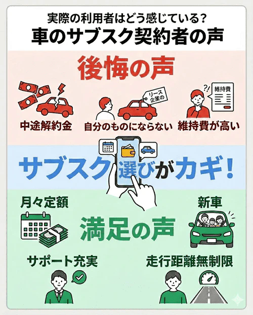 車のサブスク利用者のリアルな「失敗談」と「満足している声」を対比させた画像。中途解約の違約金や所有権への後悔がある一方で、定額制による安心感や走行距離制限なしの利便性に満足する声を紹介し、自分に合ったプラン選びの重要性を解説している。