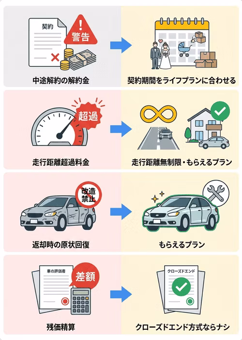カーリースの4つのデメリットと、その回避方法を解説。中途解約の解約金、走行距離超過料金、返却時の原状回復費用、満了時の残価精算の4つのデメリットについて、契約期間をライフプランに合わせる、走行距離制限のないプラン・もらえるプランを選ぶ、クローズドエンド方式を選択するといった方法で回避できることを説明している。