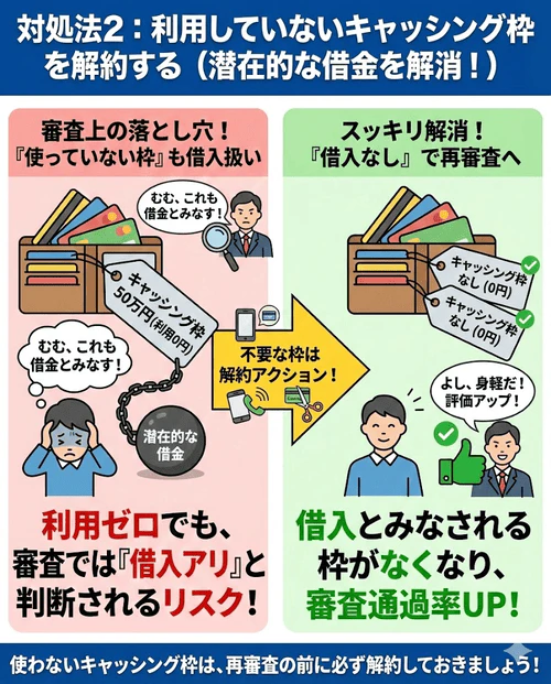 マイカーローンの再審査に通りやすくするための対処法「2. 利用していないキャッシング枠を解約する」について、利用していなくてもクレジットカードのキャッシング枠などは借入れとみなされることがあるため、不要な枠は再審査の前に解約しておくべきであることを解説する画像。